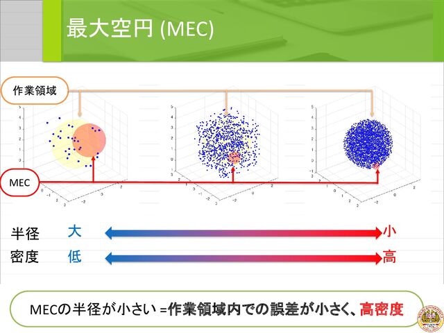 最大空円 (MEC)
大 小
低 高
半径
密度
MECの半径が小さい =作業領域内での誤差が小さく、高密度
作業領域
MEC
