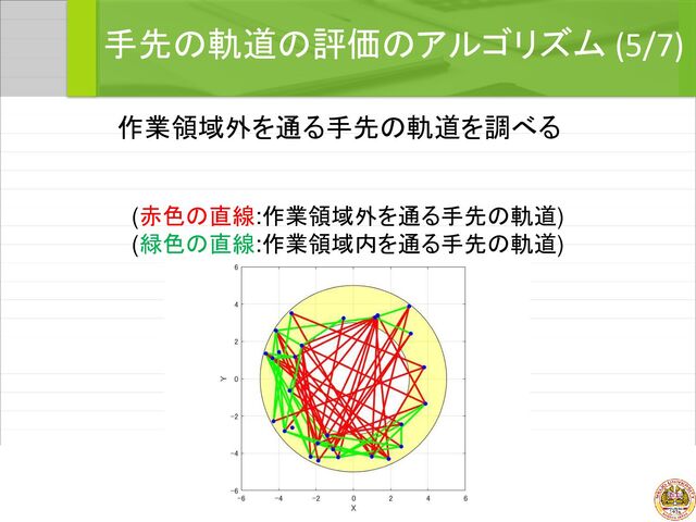 手先の軌道の評価のアルゴリズム (5/7)
作業領域外を通る手先の軌道を調べる
(赤色の直線:作業領域外を通る手先の軌道)
(緑色の直線:作業領域内を通る手先の軌道)
