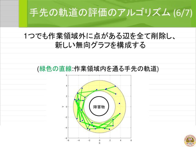 手先の軌道の評価のアルゴリズム (6/7)
障害物
1つでも作業領域外に点がある辺を全て削除し、
新しい無向グラフを構成する
(緑色の直線:作業領域内を通る手先の軌道)
