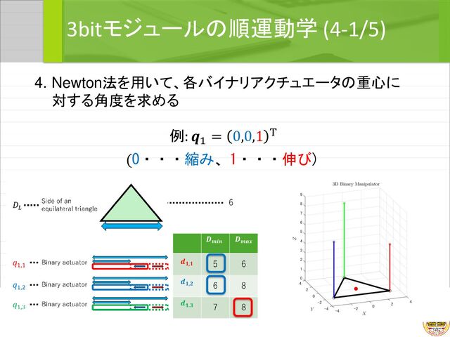 3bitモジュールの順運動学 (4-1/5)
4. Newton法を用いて、各バイナリアクチュエータの重心に
対する角度を求める
例: 𝒒1
= 0,0,1 Τ
(0・・・縮み、1・・・伸び)
