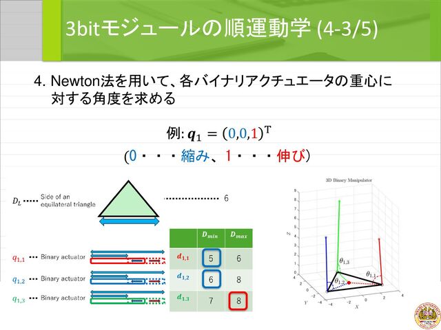 3bitモジュールの順運動学 (4-3/5)
4. Newton法を用いて、各バイナリアクチュエータの重心に
対する角度を求める
例: 𝒒1
= 0,0,1 Τ
(0・・・縮み、1・・・伸び)
