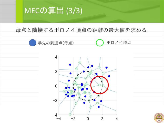 MECの算出 (3/3)
母点と隣接するボロノイ頂点の距離の最大値を求める
手先の到達点(母点) ボロノイ頂点
