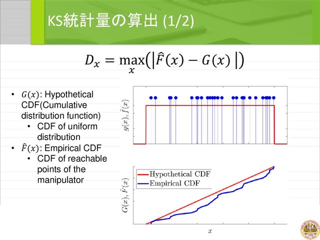 KS統計量の算出 (1/2)
𝐷𝑥
= max
𝑥
෠
𝐹 𝑥 − 𝐺(𝑥)
• 𝐺(𝑥): Hypothetical
CDF(Cumulative
distribution function)
• CDF of uniform
distribution
• ෠
𝐹(𝑥): Empirical CDF
• CDF of reachable
points of the
manipulator
