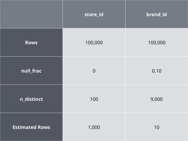 store_id brand_id
Rows 100,000 100,000
null_frac 0 0.10
n_distinct 100 9,000
Estimated Rows 1,000 10
