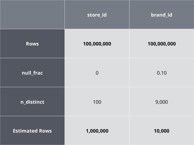 store_id brand_id
Rows 100,000,000 100,000,000
null_frac 0 0.10
n_distinct 100 9,000
Estimated Rows 1,000,000 10,000
