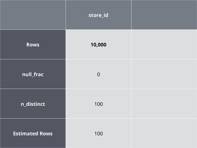 store_id
Rows 10,000
null_frac 0
n_distinct 100
Estimated Rows 100
