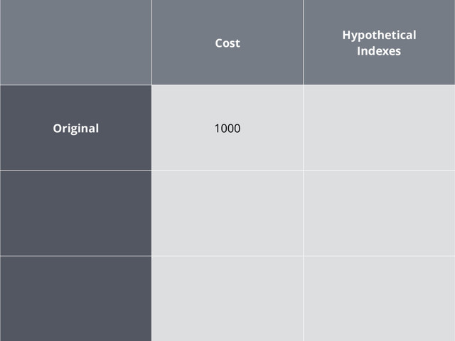 Cost
Hypothetical
Indexes
Original 1000
