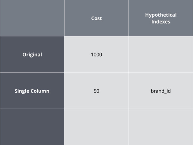 Cost
Hypothetical
Indexes
Original 1000
Single Column 50 brand_id
