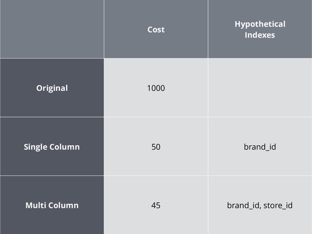Cost
Hypothetical
Indexes
Original 1000
Single Column 50 brand_id
Multi Column 45 brand_id, store_id
