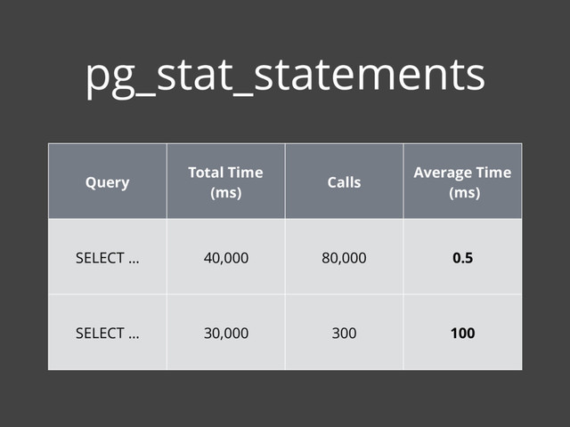 pg_stat_statements
Query
Total Time
(ms)
Calls
Average Time
(ms)
SELECT … 40,000 80,000 0.5
SELECT … 30,000 300 100
