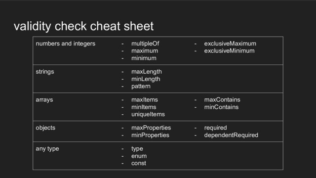 validity check cheat sheet
numbers and integers - multipleOf
- maximum
- minimum
- exclusiveMaximum
- exclusiveMinimum
strings - maxLength
- minLength
- pattern
arrays - maxItems
- minItems
- uniqueItems
- maxContains
- minContains
objects - maxProperties
- minProperties
- required
- dependentRequired
any type - type
- enum
- const
