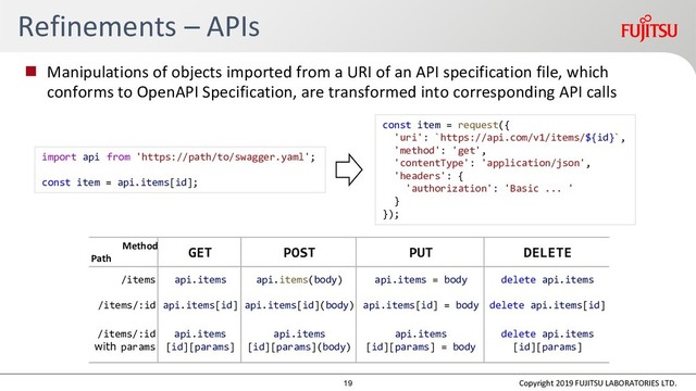 Refinements – APIs
Method
Path
GET POST PUT DELETE
/items api.items api.items(body) api.items = body delete api.items
/items/:id api.items[id] api.items[id](body) api.items[id] = body delete api.items[id]
/items/:id
with params
api.items
[id][params]
api.items
[id][params](body)
api.items
[id][params] = body
delete api.items
[id][params]
 Manipulations of objects imported from a URI of an API specification file, which
conforms to OpenAPI Specification, are transformed into corresponding API calls
Copyright 2019 FUJITSU LABORATORIES LTD.
import api from 'https://path/to/swagger.yaml';
const item = api.items[id];
const item = request({
'uri': `https://api.com/v1/items/${id}`,
'method': 'get',
'contentType': 'application/json',
'headers': {
'authorization': 'Basic ... '
}
});
19
