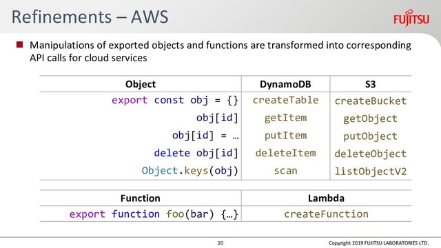 Function Lambda
export function foo(bar) {…} createFunction
Refinements – AWS
Object DynamoDB S3
export const obj = {} createTable createBucket
obj[id] getItem getObject
obj[id] = … putItem putObject
delete obj[id] deleteItem deleteObject
Object.keys(obj) scan listObjectV2
 Manipulations of exported objects and functions are transformed into corresponding
API calls for cloud services
Copyright 2019 FUJITSU LABORATORIES LTD.
20
