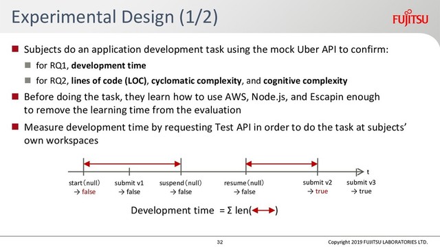 Development time = Σ len( )
Experimental Design (1/2)
 Subjects do an application development task using the mock Uber API to confirm:
 for RQ1, development time
 for RQ2, lines of code (LOC), cyclomatic complexity, and cognitive complexity
 Before doing the task, they learn how to use AWS, Node.js, and Escapin enough
to remove the learning time from the evaluation
 Measure development time by requesting Test API in order to do the task at subjects’
own workspaces
start（null）
→ false
submit v1
→ false
suspend（null）
→ false
resume（null）
→ false
submit v2
→ true
submit v3
→ true
t
Copyright 2019 FUJITSU LABORATORIES LTD.
32
