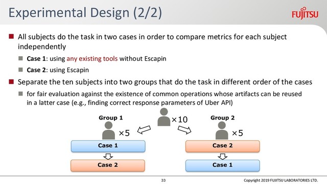 Experimental Design (2/2)
 All subjects do the task in two cases in order to compare metrics for each subject
independently
 Case 1: using any existing tools without Escapin
 Case 2: using Escapin
 Separate the ten subjects into two groups that do the task in different order of the cases
 for fair evaluation against the existence of common operations whose artifacts can be reused
in a latter case (e.g., finding correct response parameters of Uber API)
×10
×5 ×5
Group 1 Group 2
Case 2 Case 1
Case 1 Case 2
Copyright 2019 FUJITSU LABORATORIES LTD.
33
