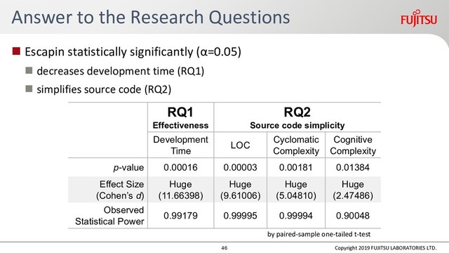 Answer to the Research Questions
 Escapin statistically significantly (α=0.05)
 decreases development time (RQ1)
 simplifies source code (RQ2)
RQ1
Effectiveness
RQ2
Source code simplicity
Development
Time
LOC
Cyclomatic
Complexity
Cognitive
Complexity
p-value 0.00016 0.00003 0.00181 0.01384
Effect Size
(Cohen’s d)
Huge
(11.66398)
Huge
(9.61006)
Huge
(5.04810)
Huge
(2.47486)
Observed
Statistical Power
0.99179 0.99995 0.99994 0.90048
by paired-sample one-tailed t-test
Copyright 2019 FUJITSU LABORATORIES LTD.
46
