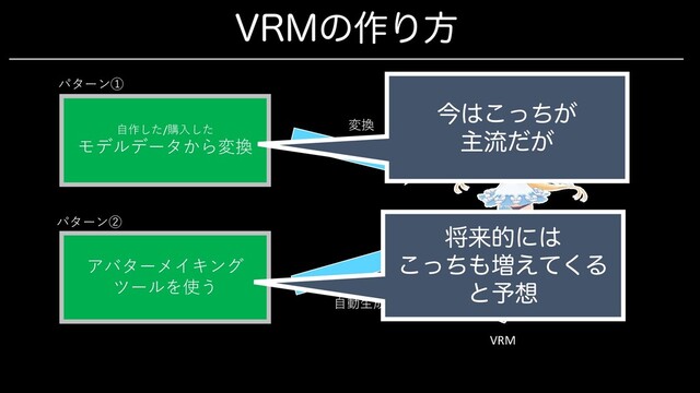 VRMの作り方
自作した/購入した
モデルデータから変換
アバターメイキング
ツールを使う
パターン①
パターン②
VRM
変換
自動生成
今はこっちが
主流だが
将来的には
こっちも増えてくる
と予想
