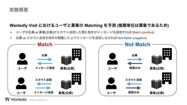 ©2023 Wantedly, Inc.
࣮ݧ֓ཁ
Wantedly Visit ʹ͓͚ΔϢʔβͱืूͷ Matching Λ༧ଌ (ਪન୯Ґ͸ืूͰ͋ΔͨΊ)


• Ϣʔβ͕Ԡื or ืू(اۀ)͕εΧ΢τૹ৴ͨ͠ࡍʹ૬ख͕ϝοηʔδΛฦ৴͢Ε͹ Match (positive)


• Ԡื or εΧ΢τૹ৴Λ૬ख͕Ӿཡ্ͨ͠ͰϝοηʔδΛฦ৴͠ͳ͚Ε͹ Not Match (negative)
ืू(اۀ)
Ϣʔβ
Ԡื
ϝοηʔδฦ৴
ืू(اۀ)
Ϣʔβ
εΧ΢τૹ৴
ϝοηʔδฦ৴
ืू(اۀ)
Ϣʔβ
Ԡื
ӾཡͷΈ
ืू(اۀ)
Ϣʔβ
εΧ΢τૹ৴
ӾཡͷΈ
Match Not Match
