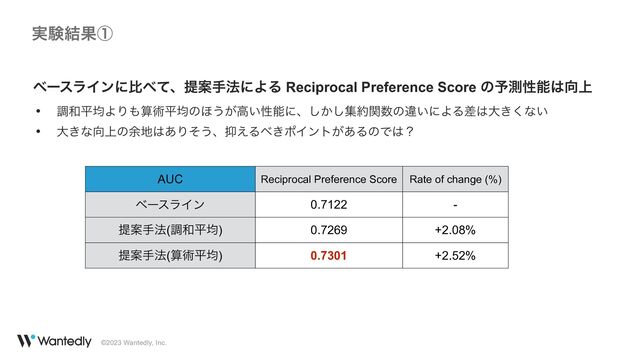 ©2023 Wantedly, Inc.
࣮ݧ݁Ռᶃ
ϕʔεϥΠϯʹൺ΂ͯɺఏҊख๏ʹΑΔ Reciprocal Preference Score ͷ༧ଌੑೳ͸޲্


• ௐ࿨ฏۉΑΓ΋ࢉज़ฏۉͷ΄͏͕ߴ͍ੑೳʹɺ͔͠͠ू໿ؔ਺ͷҧ͍ʹΑΔࠩ͸େ͖͘ͳ͍


• େ͖ͳ޲্ͷ༨஍͸͋Γͦ͏ɺ཈͑Δ΂͖ϙΠϯτ͕͋ΔͷͰ͸ʁ
AUC Reciprocal Preference Score Rate of change (%)
ϕʔεϥΠϯ 0.7122 -
ఏҊख๏(ௐ࿨ฏۉ) 0.7269 +2.08%
ఏҊख๏(ࢉज़ฏۉ) 0.7301 +2.52%
