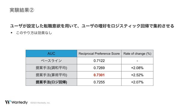 ©2023 Wantedly, Inc.
࣮ݧ݁Ռᶄ
Ϣʔβ͕ઃఆͨ͠స৬ҙཉΛ༻͍ͯɺϢʔβͷᅂ޷ΛϩδεςΟοΫճؼͰू໿ͤ͞Δ


• ͜ͷ΍Γํ͸ޮՌͳ͠
AUC Reciprocal Preference Score Rate of change (%)
ϕʔεϥΠϯ 0.7122 -
ఏҊख๏(ௐ࿨ฏۉ) 0.7269 +2.08%
ఏҊख๏(ࢉज़ฏۉ) 0.7301 +2.52%
ఏҊख๏(ϩδճؼ) 0.7255 +2.07%
