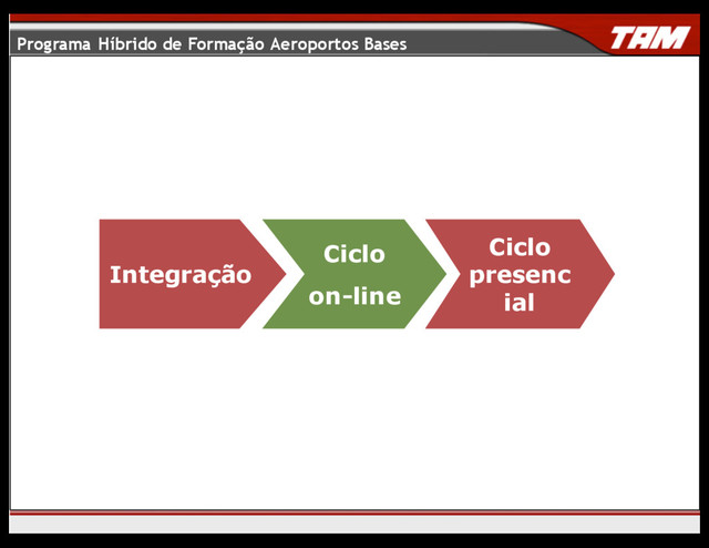 Integração
Ciclo
on-line
Ciclo
presenc
ial
Programa Híbrido de Formação Aeroportos Bases
