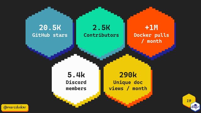 19
20.5K
GitHub stars
2.5K
Contributors
+1M
Docker pulls
/ month
290k
Unique doc
views / month
5.4k
Discord
members
19
