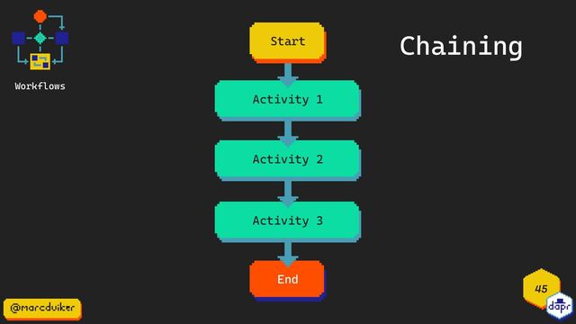 45
Workflows
Activity 1
Activity 3
Activity 2
End
Start Chaining
