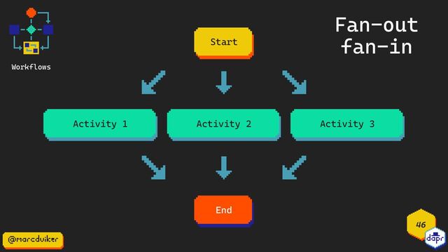 46
Workflows
Activity 1 Activity 3
Activity 2
End
Start
Fan-out
fan-in
