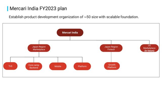Mercari India FY2023 plan
Establish product development organization of ~50 size with scalable foundation.
