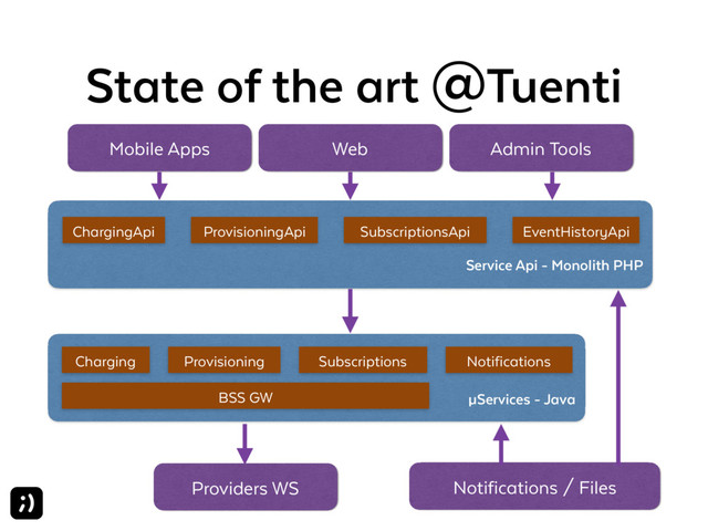 State of the art @Tuenti
Service Api - Monolith PHP
ChargingApi ProvisioningApi SubscriptionsApi EventHistoryApi
µServices - Java
Charging Provisioning Subscriptions Notifications
BSS GW
Providers WS Notifications / Files
Mobile Apps Web Admin Tools
