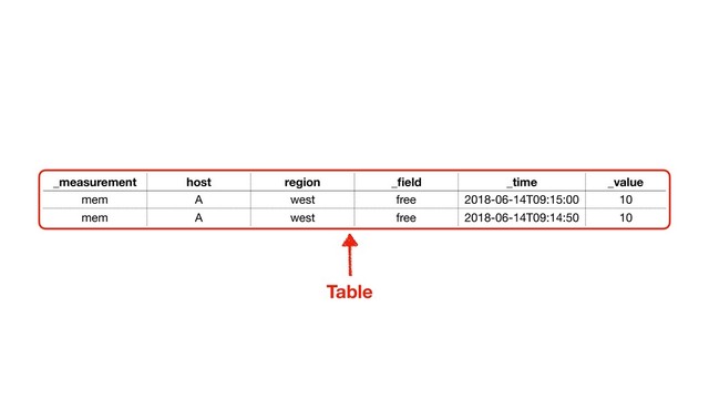 Table
_measurement host region _ﬁeld _time _value
mem A west free 2018-06-14T09:15:00 10
mem A west free 2018-06-14T09:14:50 10
