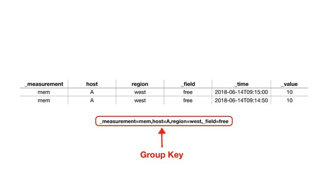 _measurement host region _ﬁeld _time _value
mem A west free 2018-06-14T09:15:00 10
mem A west free 2018-06-14T09:14:50 10
Group Key
_measurement=mem,host=A,region=west,_ﬁeld=free
