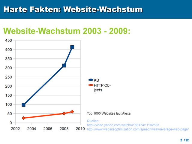 Harte Fakten: Website-Wachstum
Harte Fakten: Website-Wachstum
2 / 22
Website-Wachstum 2003 - 2009:
Quellen:
http://video.yahoo.com/watch/4156174/11192533
http://www.websiteoptimization.com/speed/tweak/average-web-page/
Top 1000 Websites laut Alexa
