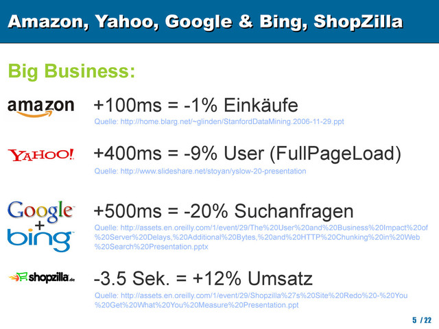 Amazon, Yahoo, Google & Bing, ShopZilla
Amazon, Yahoo, Google & Bing, ShopZilla
5 / 22
+100ms = -1% Einkäufe
Quelle: http://home.blarg.net/~glinden/StanfordDataMining.2006-11-29.ppt
+400ms = -9% User (FullPageLoad)
+500ms = -20% Suchanfragen
+
Quelle: http://www.slideshare.net/stoyan/yslow-20-presentation
Quelle: http://assets.en.oreilly.com/1/event/29/The%20User%20and%20Business%20Impact%20of
%20Server%20Delays,%20Additional%20Bytes,%20and%20HTTP%20Chunking%20in%20Web
%20Search%20Presentation.pptx
-3.5 Sek. = +12% Umsatz
Quelle: http://assets.en.oreilly.com/1/event/29/Shopzilla%27s%20Site%20Redo%20-%20You
%20Get%20What%20You%20Measure%20Presentation.ppt
Big Business:
