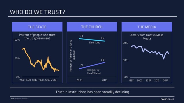 - 2 -
Trust in institutions has been steadily declining
Source: Pew Research Center, Gallup
THE CHURCH
THE STATE THE MEDIA
0%
50%
100%
1960 1970 1980 1990 2000 2010
Percent of people who trust
the US government
2009 2018
Number of American citizens
(millions)
178
167
39
68
Christians
Religiously
Unaffiliated
0%
30%
60%
1997 2002 2007 2012 2017
Americans' Trust in Mass
Media
WHO DO WE TRUST?

