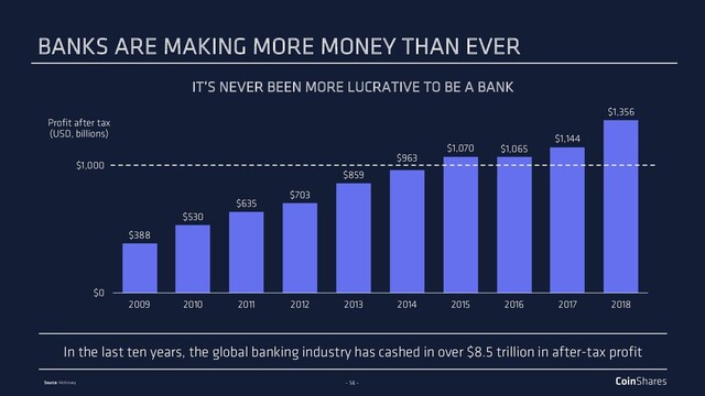 - 14 -
In the last ten years, the global banking industry has cashed in over $8.5 trillion in after-tax profit
$388
$530
$635
$703
$859
$963
$1,070 $1,065
$1,144
$1,356
$0
$1,000
2009 2010 2011 2012 2013 2014 2015 2016 2017 2018
Profit after tax
(USD, billions)
Source: McKinsey
IT’S NEVER BEEN MORE LUCRATIVE TO BE A BANK
BANKS ARE MAKING MORE MONEY THAN EVER
