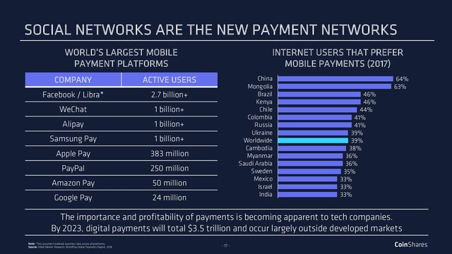 - 17 -
INTERNET USERS THAT PREFER
MOBILE PAYMENTS (2017)
WORLD’S LARGEST MOBILE
PAYMENT PLATFORMS
The importance and profitability of payments is becoming apparent to tech companies.
By 2023, digital payments will total $3.5 trillion and occur largely outside developed markets
64%
63%
46%
46%
44%
41%
41%
39%
39%
38%
36%
36%
35%
33%
33%
33%
China
Mongolia
Brazil
Kenya
Chile
Colombia
Russia
Ukraine
Worldwide
Cambodia
Myanmar
Saudi Arabia
Sweden
Mexico
Israel
India
COMPANY ACTIVE USERS
Facebook / Libra* 2.7 billion+
WeChat 1 billion+
Alipay 1 billion+
Samsung Pay 1 billion+
Apple Pay 383 million
PayPal 250 million
Amazon Pay 50 million
Google Pay 24 million
Note: *This assumes Facebook launches Libra across all platforms.
Source: Allied Market Research, WorldPay Global Payments Report, 2018
SOCIAL NETWORKS ARE THE NEW PAYMENT NETWORKS
