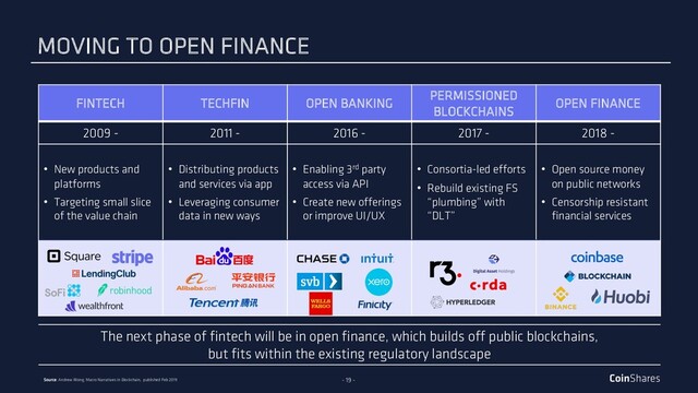 - 19 -
The next phase of fintech will be in open finance, which builds off public blockchains,
but fits within the existing regulatory landscape
FINTECH TECHFIN OPEN BANKING
PERMISSIONED
BLOCKCHAINS
OPEN FINANCE
2009 - 2011 - 2016 - 2017 - 2018 -
• New products and
platforms
• Targeting small slice
of the value chain
• Distributing products
and services via app
• Leveraging consumer
data in new ways
• Enabling 3rd party
access via API
• Create new offerings
or improve UI/UX
• Consortia-led efforts
• Rebuild existing FS
“plumbing” with
“DLT”
• Open source money
on public networks
• Censorship resistant
financial services
Source: Andrew Wong, Macro Narratives in Blockchain, published Feb 2019
MOVING TO OPEN FINANCE
