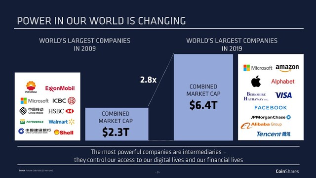 - 3 -
COMBINED
MARKET CAP
$2.3T
COMBINED
MARKET CAP
$6.4T
2.8x
The most powerful companies are intermediaries –
they control our access to our digital lives and our financial lives
Source: Fortune Global 500 (Q3 each year)
POWER IN OUR WORLD IS CHANGING
WORLD’S LARGEST COMPANIES
IN 2019
WORLD’S LARGEST COMPANIES
IN 2009
