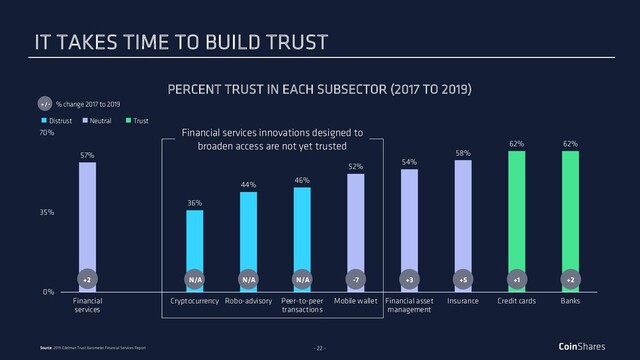 - 22 -
PERCENT TRUST IN EACH SUBSECTOR (2017 TO 2019)
Source: 2019 Edelman Trust Barometer Financial Services Report
57%
36%
44%
46%
52%
54%
58%
62% 62%
0%
35%
70%
Financial
services
Cryptocurrency Robo-advisory Peer-to-peer
transactions
Mobile wallet Financial asset
management
Insurance Credit cards Banks
Financial services innovations designed to
broaden access are not yet trusted
Trust
Neutral
Distrust
+2 N/A N/A N/A -7 +3 +5 +1 +2
IT TAKES TIME TO BUILD TRUST
+ / - % change 2017 to 2019
