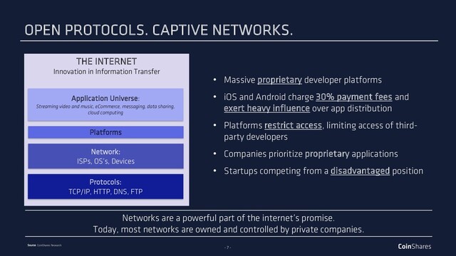 - 7 -
Source: CoinShares Research
THE INTERNET
Innovation in Information Transfer
Network:
ISPs, OS’s, Devices
Platforms
Application Universe:
Streaming video and music, eCommerce, messaging, data sharing,
cloud computing
Protocols:
TCP/IP, HTTP, DNS, FTP
OPEN PROTOCOLS. CAPTIVE NETWORKS.
• Massive proprietary developer platforms
• iOS and Android charge 30% payment fees and
exert heavy influence over app distribution
• Platforms restrict access, limiting access of third-
party developers
• Companies prioritize proprietary applications
• Startups competing from a disadvantaged position
Networks are a powerful part of the internet’s promise.
Today, most networks are owned and controlled by private companies.
