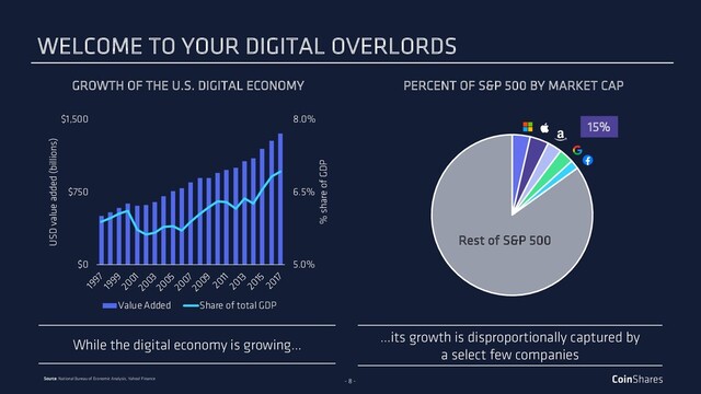 - 8 -
PERCENT OF S&P 500 BY MARKET CAP
GROWTH OF THE U.S. DIGITAL ECONOMY
5.0%
6.5%
8.0%
$0
$750
$1,500
1997
1999
2001
2003
2005
2007
2009
2011
2013
2015
2017
% share of GDP
USD value added (billions)
Value Added Share of total GDP
Source: National Bureau of Economic Analysis, Yahoo! Finance
While the digital economy is growing…
…its growth is disproportionally captured by
a select few companies
Rest of S&P 500
15%
WELCOME TO YOUR DIGITAL OVERLORDS
