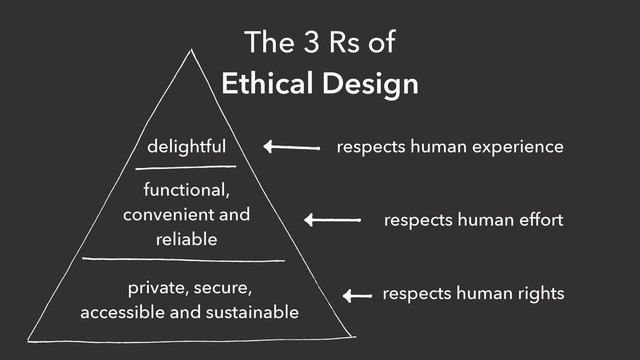 functional,
convenient and
reliable
private, secure,
accessible and sustainable
delightful
respects human rights
respects human effort
respects human experience
The 3 Rs of
Ethical Design
