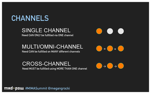 #MIMASummit @megangrocki
CHANNELS
SINGLE CHANNEL
Need CAN ONLY be fulfilled via ONE channel
CROSS-CHANNEL
Need MUST be fulfilled using MORE THAN ONE channel
MULTI/OMNI-CHANNEL
Need CAN be fulfilled on MANY different channels
à à
≈ ≈
