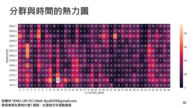 游騰林 TENG-LIN YU | Mail: tlyu0419@gmail.com
黑特東華在黑特什麼? 網路、社會與文字探勘實務
分群與時間的熱力圖
36
