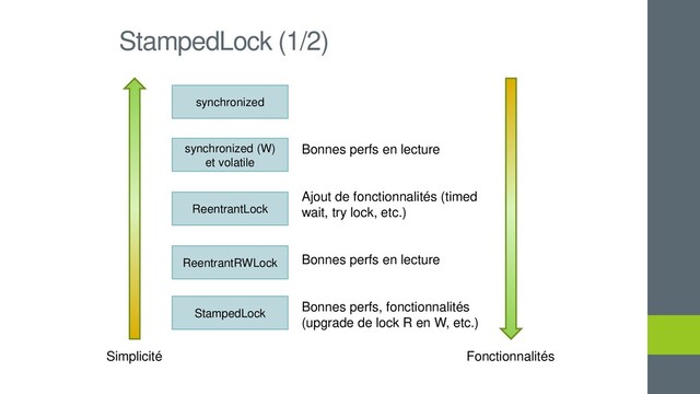 StampedLock (1/2)
synchronized
synchronized (W)
et volatile
ReentrantLock
ReentrantRWLock
StampedLock
Simplicité
Bonnes perfs en lecture
Ajout de fonctionnalités (timed
wait, try lock, etc.)
Bonnes perfs en lecture
Bonnes perfs, fonctionnalités
(upgrade de lock R en W, etc.)
Fonctionnalités
