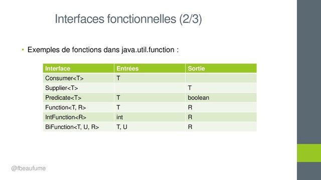 • Exemples de fonctions dans java.util.function :
Interfaces fonctionnelles (2/3)
Interface Entrées Sortie
Consumer T
Supplier T
Predicate T boolean
Function T R
IntFunction int R
BiFunction T, U R
@fbeaufume
