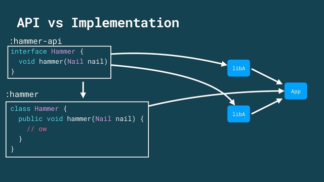 API vs Implementation
class Hammer {
public void hammer(Nail nail) {
// ow
}
}
:hammer
libA
libA
App
:hammer-api
interface Hammer {
void hammer(Nail nail)
}
