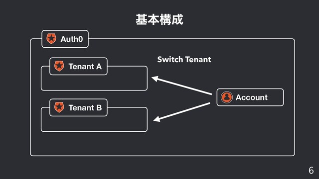 جຊߏ੒
6
Auth0
Tenant A
Account
Tenant B
Switch Tenant
