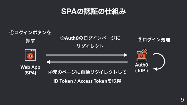 41"ͷೝূͷ࢓૊Έ
9
Web App 
(SPA)
Auth0
( IdP )
ᶄAuth0ͷϩάΠϯϖʔδʹ 
ϦμΠϨΫτ
ᶃϩάΠϯϘλϯΛ 
ԡ͢ ᶅϩάΠϯॲཧ
ᶆݩͷϖʔδʹࣗಈϦμΠϨΫτͯ͠ 
ID Token / Access TokenΛऔಘ
